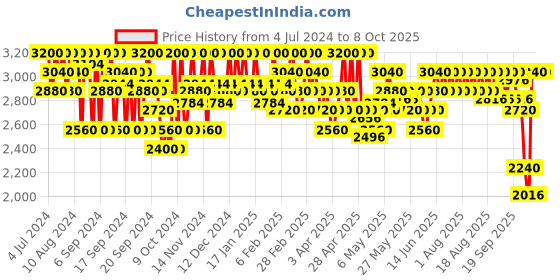 myntra.com SHISEIDO Syncro Skin Self Refreshing Custom Finish Powder Foundation 160 Shell - 9 g shiseido Price History Graph from 4 Jul 2024 to 8 Oct 2025