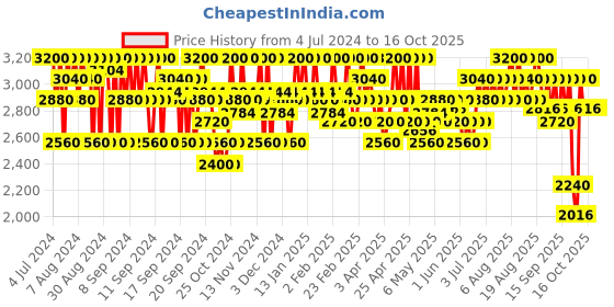 myntra.com SHISEIDO Syncro Skin Self Refreshing Custom Finish Powder Foundation 220 Linen - 9 g shiseido Price History Graph from 4 Jul 2024 to 15 Oct 2025