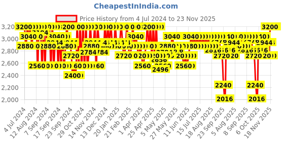 myntra.com SHISEIDO Syncro Skin Self Refreshing Custom Finish Powder Foundation 250 Sand - 9 g shiseido Price History Graph from 4 Jul 2024 to 23 Nov 2025