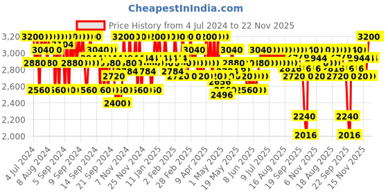 myntra.com SHISEIDO Syncro Skin Self Refreshing Custom Finish Powder Foundation  310 Silk - 9 g shiseido Price History Graph from 4 Jul 2024 to 22 Nov 2025