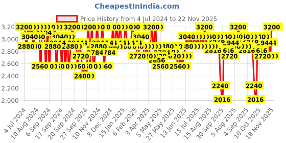 myntra.com SHISEIDO Syncro Skin Self Refreshing Custom Finish Powder Foundation 340 Oak - 9 g shiseido Price History Graph from 4 Jul 2024 to 22 Nov 2025
