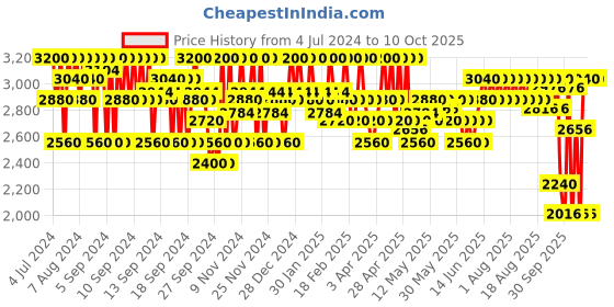 myntra.com SHISEIDO Syncro Skin Self Refreshing Custom Finish Powder Foundation 350 Maple - 9 g shiseido Price History Graph from 4 Jul 2024 to 10 Oct 2025