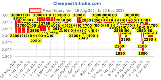 myntra.com SHISEIDO TechnoSatin Weightless Long-Lasting Full-Coverage Gel Lipstick-Augmented Nude 403 shiseido Price History Graph from 19 Aug 2024 to 23 Nov 2025