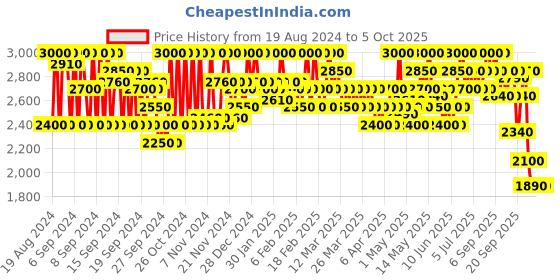myntra.com SHISEIDO TechnoSatin Weightless Long-Lasting Full-Coverage Gel Lipstick - Data Stream 404 shiseido Price History Graph from 19 Aug 2024 to 5 Oct 2025