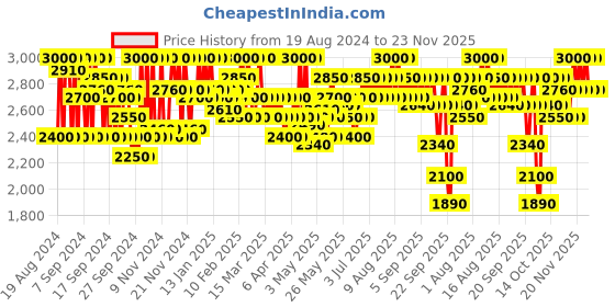 myntra.com SHISEIDO TechnoSatin Weightless Long-Lasting Full-Coverage Gel Lipstick - Energy Surge 412 shiseido Price History Graph from 19 Aug 2024 to 23 Nov 2025