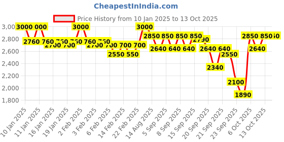 myntra.com SHISEIDO TechnoSatin Weightless Long-Lasting Full-Coverage Gel Lipstick - Fuchsia Flux 422 shiseido Price History Graph from 10 Jan 2025 to 13 Oct 2025