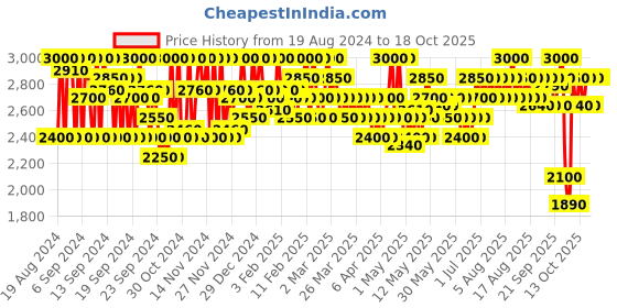 myntra.com SHISEIDO TechnoSatin Weightless Long-Lasting Full-Coverage Gel Lipstick - Heat Map 419 shiseido Price History Graph from 19 Aug 2024 to 18 Oct 2025