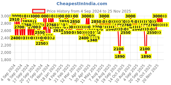 myntra.com SHISEIDO TechnoSatin Weightless Long-Lasting Full-Coverage Gel Lipstick - Live Wire 421 shiseido Price History Graph from 4 Sep 2024 to 24 Nov 2025