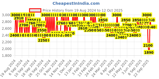 myntra.com SHISEIDO TechnoSatin Weightless Long-Lasting Full-Coverage Gel Lipstick - Main Frame 413 shiseido Price History Graph from 19 Aug 2024 to 12 Oct 2025