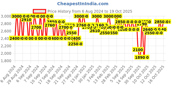 myntra.com SHISEIDO TechnoSatin Weightless Long-Lasting Full-Coverage Gel Lipstick - Playback 405 shiseido Price History Graph from 6 Aug 2024 to 17 Oct 2025
