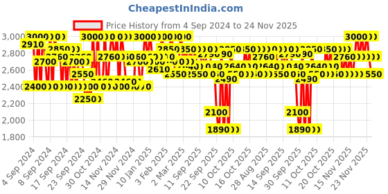 myntra.com SHISEIDO TechnoSatin Weightless Long-Lasting Full-Coverage Gel Lipstick- Purple Glitch 423 shiseido Price History Graph from 4 Sep 2024 to 23 Nov 2025