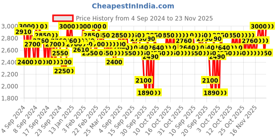 myntra.com SHISEIDO TechnoSatin Weightless Long-Lasting Full-Coverage Gel Lipstick - Quantum Plum 424 shiseido Price History Graph from 4 Sep 2024 to 22 Nov 2025