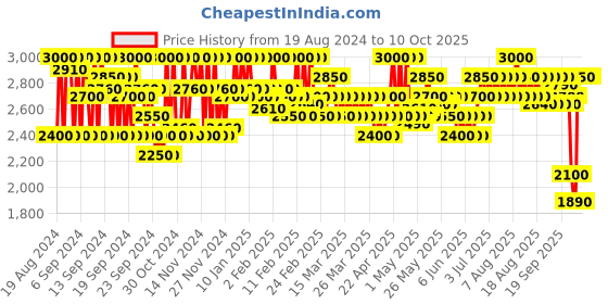 myntra.com SHISEIDO TechnoSatin Weightless Long-Lasting Full-Coverage Gel Lipstick - Red Shift 416 shiseido Price History Graph from 19 Aug 2024 to 9 Oct 2025