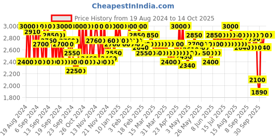 myntra.com SHISEIDO TechnoSatin Weightless Long-Lasting Full-Coverage Gel Lipstick- Short Circuit 415 shiseido Price History Graph from 19 Aug 2024 to 13 Oct 2025