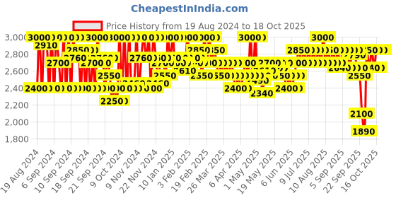 myntra.com SHISEIDO TechnoSatin Weightless Long-Lasting Full-Coverage Gel Lipstick - Soundwave 417 shiseido Price History Graph from 19 Aug 2024 to 18 Oct 2025