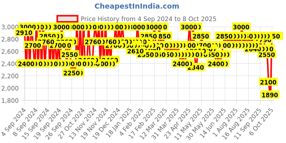 myntra.com SHISEIDO TechnoSatin Weightless Long-Lasting Full-Coverage Gel Lipstick - Upload 414 shiseido Price History Graph from 4 Sep 2024 to 8 Oct 2025