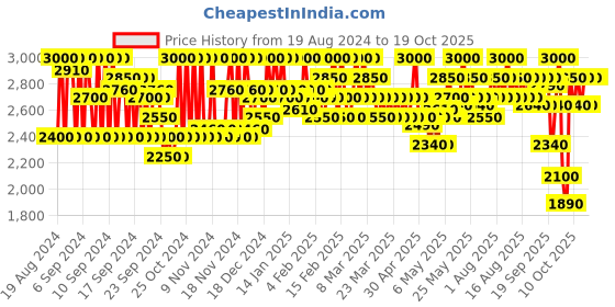 myntra.com SHISEIDO TechnoSatin Weightless Long-Lasting Full-Coverage Gel Lipstick - Voltage Rose 408 shiseido Price History Graph from 19 Aug 2024 to 18 Oct 2025