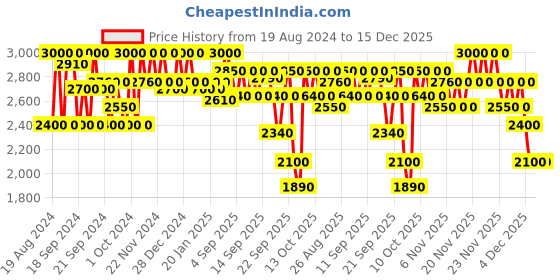 myntra.com SHISEIDO TechnoSatin Weightless Long-Lasting Gel Lipstick - Scarlet Cluster 411 shiseido Price History Graph from 19 Aug 2024 to 15 Dec 2025