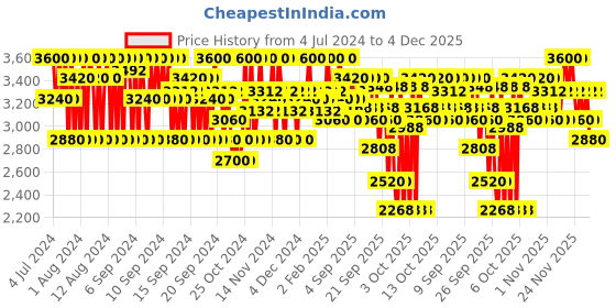 myntra.com SHISEIDO Treatment Softener Enriched - 150 ml shiseido Price History Graph from 4 Jul 2024 to 4 Dec 2025
