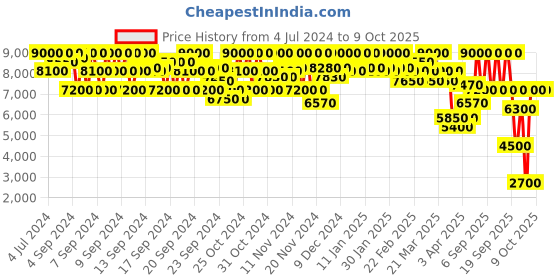 myntra.com SHISEIDO Ultimune Power Infusing Concentrate - 50 ml shiseido Price History Graph from 4 Jul 2024 to 8 Oct 2025