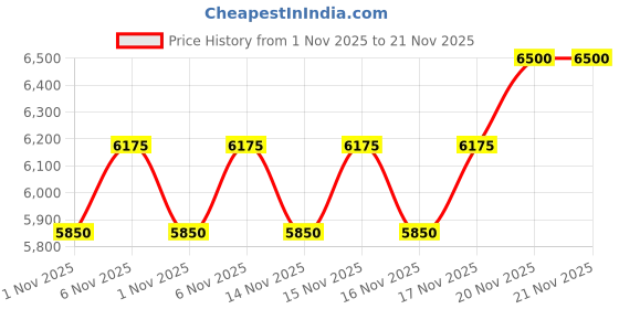 myntra.com SHISEIDO Ultimune Power Infusing Serum - 30 ml shiseido Price History Graph from 1 Nov 2025 to 21 Nov 2025