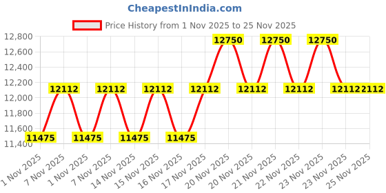 myntra.com SHISEIDO Ultimune Power Infusing Serum - 75ml shiseido Price History Graph from 1 Nov 2025 to 25 Nov 2025