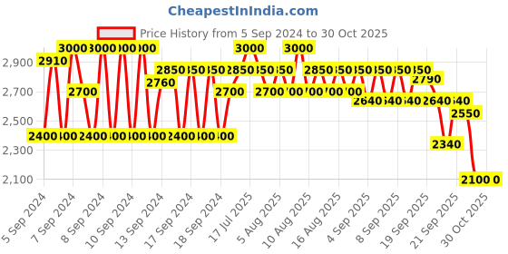 myntra.com SHISEIDO Unisex Deep Cleansing Foam Face Wash 125 ml shiseido Price History Graph from 5 Sep 2024 to 30 Oct 2025