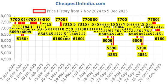 myntra.com SHISEIDO Vital Perfection Bright Revitalizing Lotion - 150ml shiseido Price History Graph from 7 Nov 2024 to 4 Dec 2025