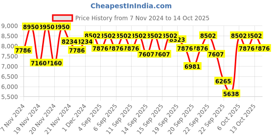 myntra.com SHISEIDO Vital Perfection Uplifting And Firming Advanced Cream - 50ml shiseido Price History Graph from 7 Nov 2024 to 13 Oct 2025