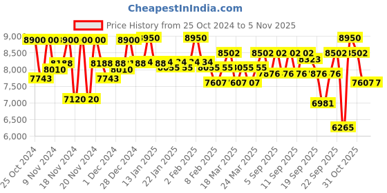 myntra.com SHISEIDO Vital Perfection Uplifting And Firming Advanced Soft Cream - 50ml shiseido Price History Graph from 25 Oct 2024 to 5 Nov 2025