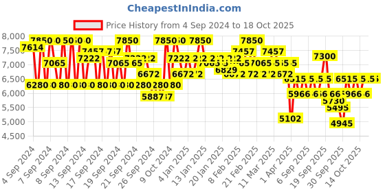 myntra.com SHISEIDO Vital Perfection Uplifting & Firming Day Emulsion Face Moisturizer shiseido Price History Graph from 4 Sep 2024 to 18 Oct 2025