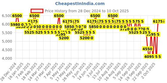 myntra.com SHISEIDO Vital Perfection Uplifting & Firming Express Eye Mask - 12 Pairs shiseido Price History Graph from 28 Dec 2024 to 9 Oct 2025
