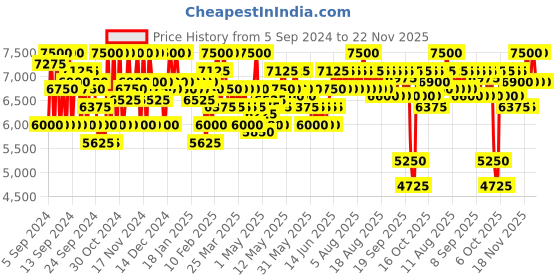 myntra.com SHISEIDO Vital Perfection Uplifting & Firming Eye Cream - 15 ml shiseido Price History Graph from 5 Sep 2024 to 22 Nov 2025
