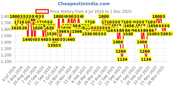 myntra.com SHISEIDO YANE HAKE Precision Eye Brush shiseido Price History Graph from 4 Jul 2024 to 1 Dec 2025