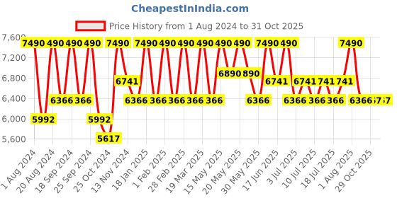 myntra.com Shisen Fox FUJI Unisex Aviator Sunglasses SG127-Blue shisen fox Price History Graph from 1 Aug 2024 to 30 Oct 2025