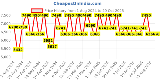 myntra.com Shisen Fox GAZO HONEY Unisex Sunglass 52 shisen fox Price History Graph from 1 Aug 2024 to 29 Oct 2025