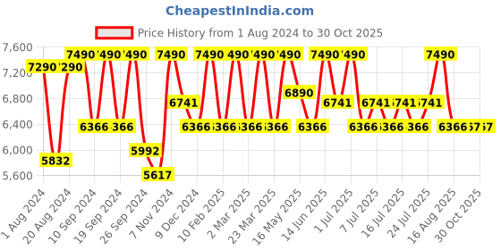myntra.com Shisen Fox HABIKI HAVANA Unisex Sunglass 53 shisen fox Price History Graph from 1 Aug 2024 to 29 Oct 2025