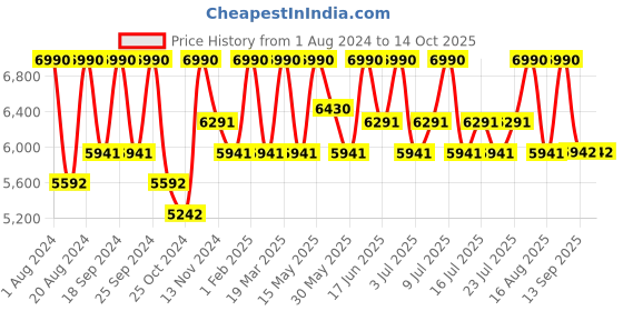 myntra.com Shisen Fox KAEN BLACK + POLARIZED Unisex Sunglass 57 shisen fox Price History Graph from 1 Aug 2024 to 14 Oct 2025