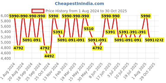 myntra.com Shisen Fox KAEN COPPER Unisex Sunglass 57 shisen fox Price History Graph from 1 Aug 2024 to 30 Oct 2025