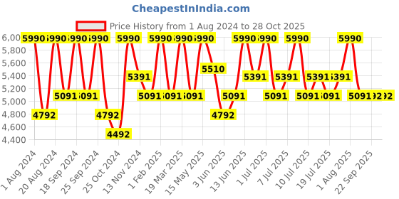 myntra.com Shisen Fox KAEN MATTE SILVER Unisex Sunglass 57 shisen fox Price History Graph from 1 Aug 2024 to 28 Oct 2025