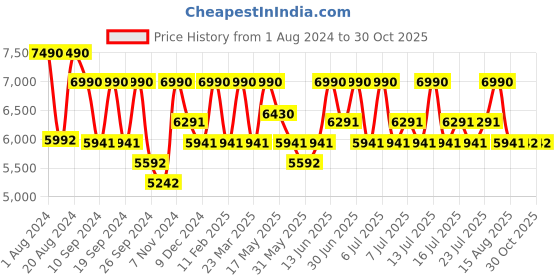 myntra.com Shisen Fox KAIZEN BLACK/CRYSTAL + POLARIZED Unisex Sunglass 55 shisen fox Price History Graph from 1 Aug 2024 to 30 Oct 2025