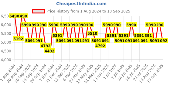 myntra.com Shisen Fox KAIZEN DARK HAVANA Unisex Sunglass 55 ( shisen fox Price History Graph from 1 Aug 2024 to 13 Sep 2025