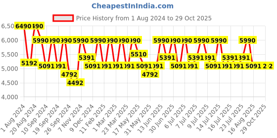 myntra.com Shisen Fox KAIZEN HAVANA Unisex Sunglass 55 shisen fox Price History Graph from 1 Aug 2024 to 29 Oct 2025