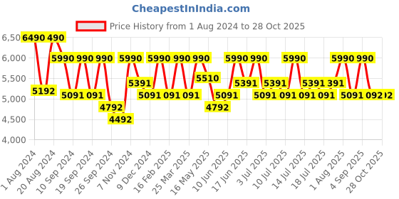 myntra.com Shisen Fox KAIZEN MATTE BLACK Unisex Sunglass 55 shisen fox Price History Graph from 1 Aug 2024 to 28 Oct 2025