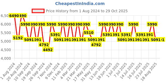 myntra.com Shisen Fox KAIZEN SMOKE Unisex Sunglass 55 shisen fox Price History Graph from 1 Aug 2024 to 29 Oct 2025
