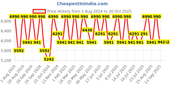 myntra.com Shisen Fox KITSUNE DARK HAVANA Unisex Sunglass 46 shisen fox Price History Graph from 1 Aug 2024 to 20 Oct 2025