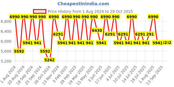 myntra.com Shisen Fox KITSUNE HAVANA Unisex Sunglass 46 shisen fox Price History Graph from 1 Aug 2024 to 28 Oct 2025