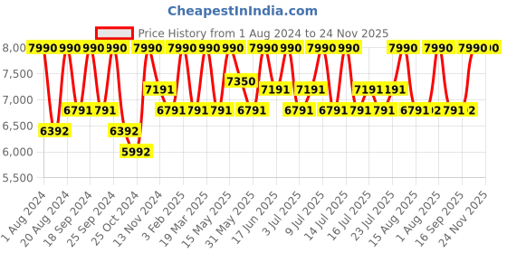 myntra.com Shisen Fox KITSUNE MATTE BLACK + POLARIZED Unisex Sunglass 46 shisen fox Price History Graph from 1 Aug 2024 to 24 Nov 2025