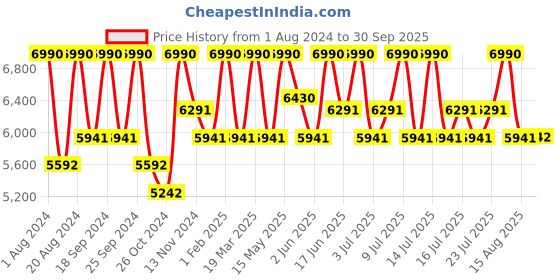myntra.com Shisen Fox KITSUNE SMOKE Unisex Sunglass 49 shisen fox Price History Graph from 1 Aug 2024 to 30 Sep 2025