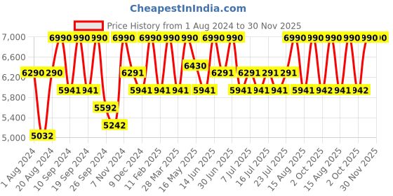 myntra.com Shisen Fox KOKORO BLACK CRYSTAL Unisex Sunglass 54 shisen fox Price History Graph from 1 Aug 2024 to 29 Nov 2025
